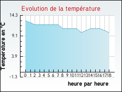 Evolution de la temp�rature de la ville de Saint-Martin-d'Entraigues